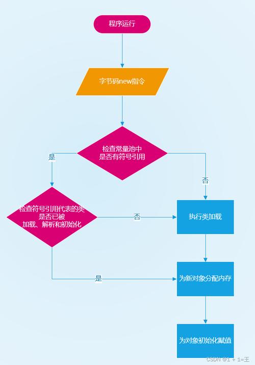 Java对象从创建、初始化、引用、方法调用、内存分配、垃圾回收到最终被回收的全过程是如何实现的？
