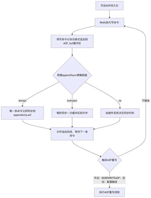 如何将Redis的内存快照与AOF改写结合，构建高效的长尾恢复策略？