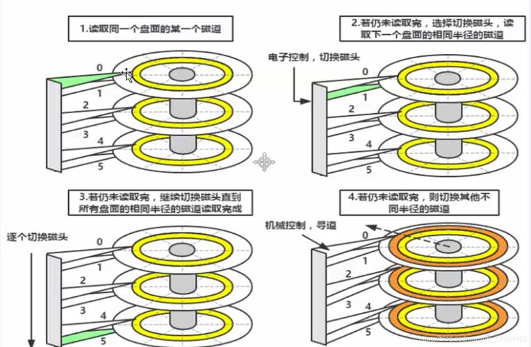 磁盘工作原理如何进行简要阐述？