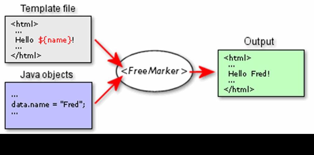 如何详细解析JAVA结合Freemarker构建静态HTML页面流程？