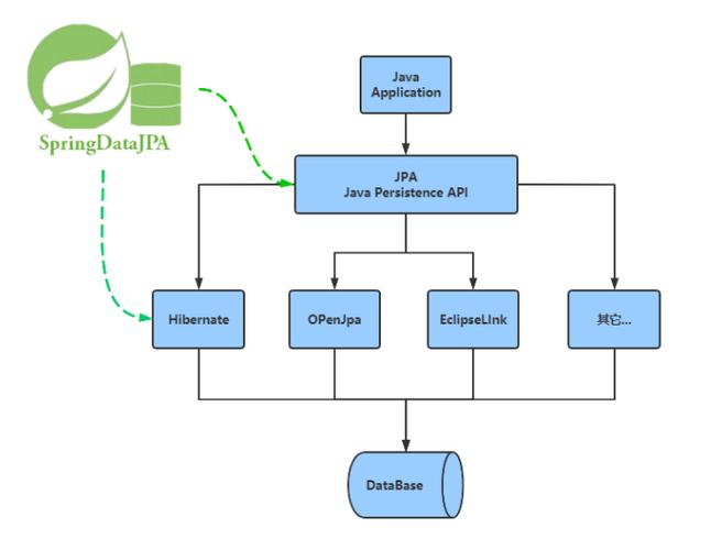 JDBC、ORM、JPA、Spring Data JPA，哪个更适合我的项目？