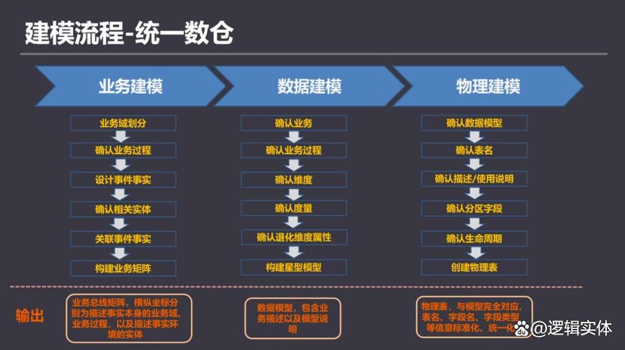 数仓建模（一）的详细步骤有哪些？