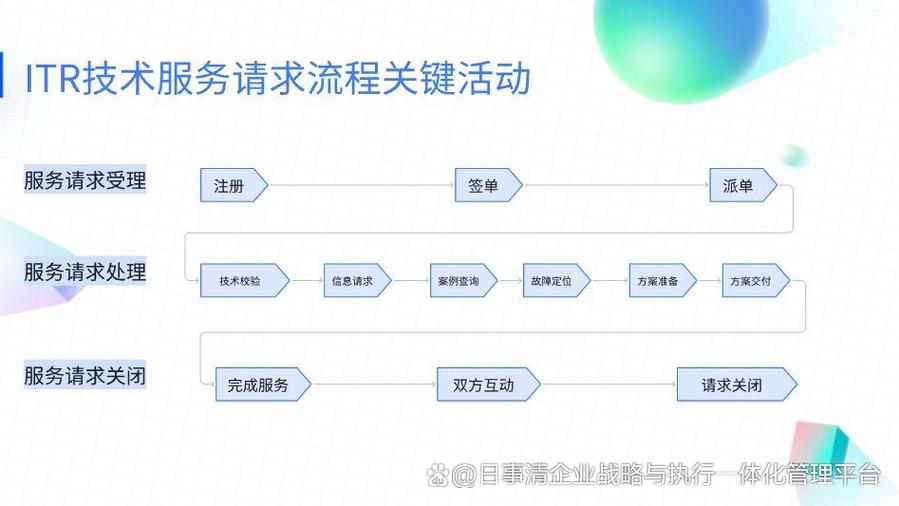 华为ITR流程体系具体是如何详解和运作的？