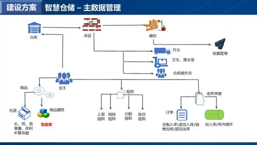如何用Java结合人工智能和机器学习技术打造高效仓库管理系统？
