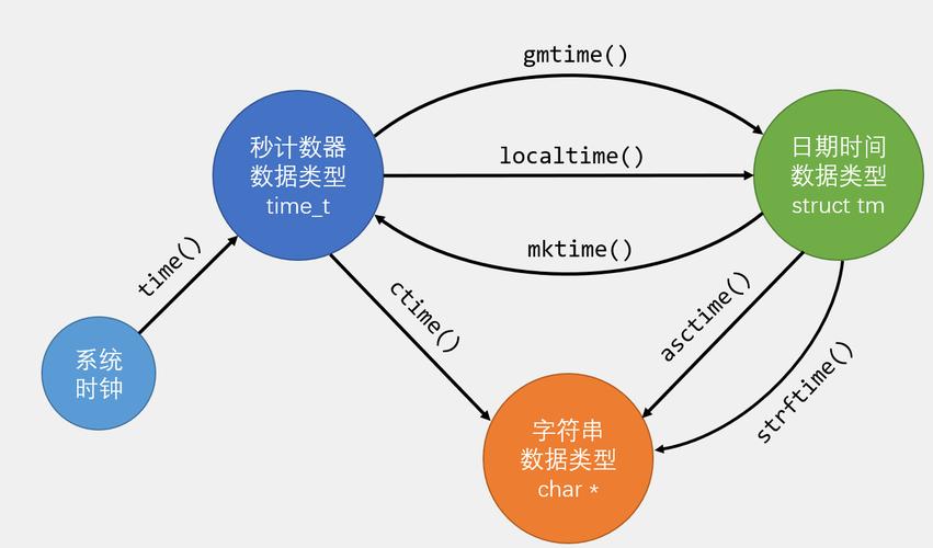 如何利用Unix时间戳进行精确时间转换，优化数据可视化呈现效果？