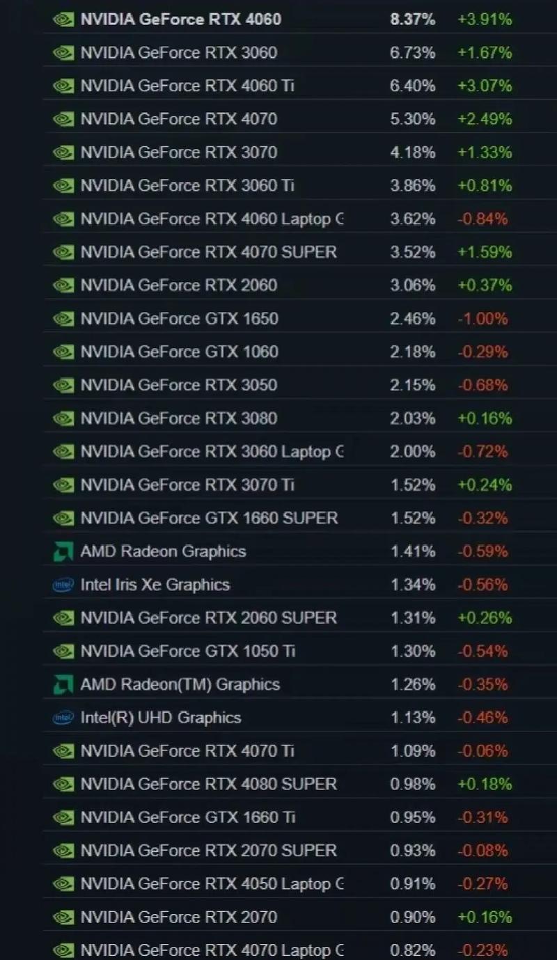 Steam调查显示低端显卡将被淘汰，是现在升级显卡还是等待新一代显卡的问世？