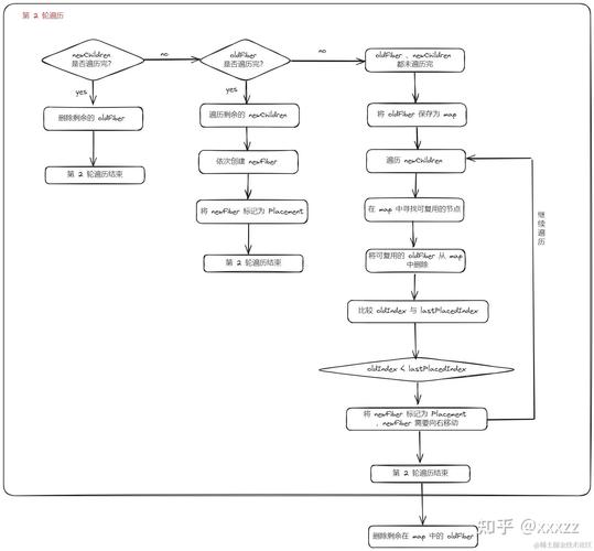 React Diff算法为何不采用Vue的双端对比策略？