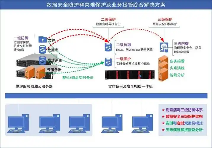 容灾数据库在哪些具体方面发挥关键作用？