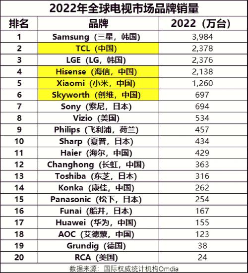 全球范围内，有哪些品牌位列十大电视机品牌排行榜？