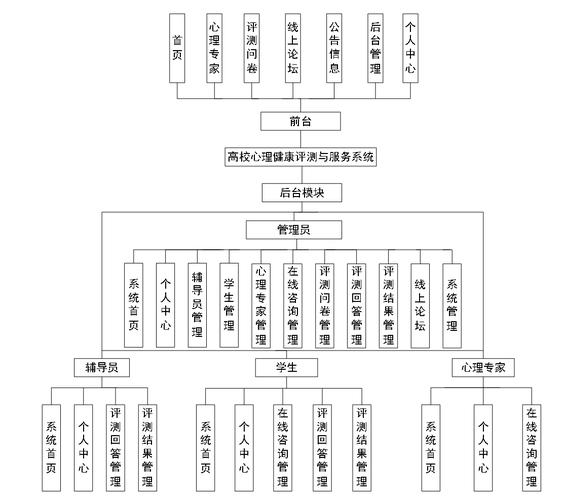 SpringBoot如何分步构建大学心理服务系统流程详解？