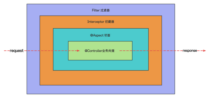 Spring MVC拦截器工作原理如何深入解析？