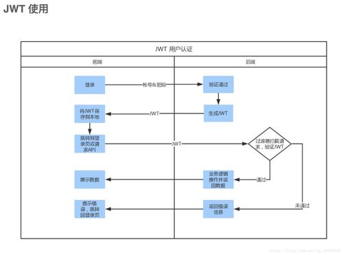 如何深入理解并实现.Net Core中的JWT(JSON Web Token)授权认证方案？