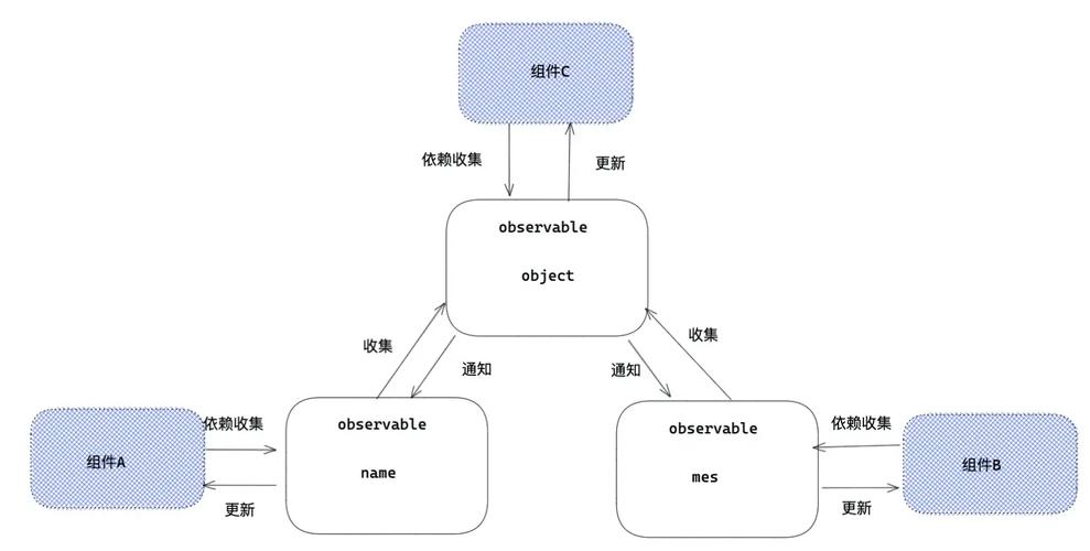 如何通过React Mobx实现基本使用和模块化操作？