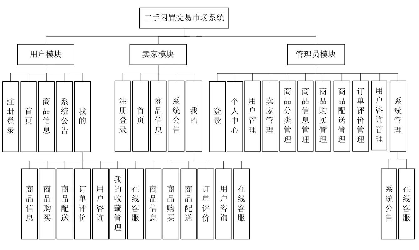 如何用PHP开发微信小程序实现二手交易功能？
