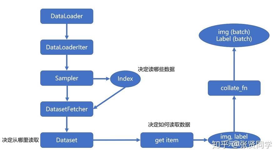 如何理解Pytorch中DataLoader、DataSet与Sampler的内在联系？