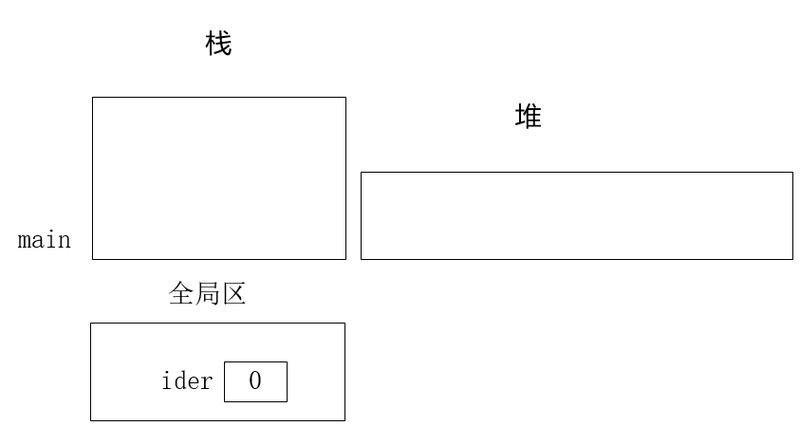 静态成员函数如何访问非静态成员的实例对象？
