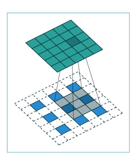 TensorFlow中tf.nn.conv2d_transpose的反卷积原理是怎样的？
