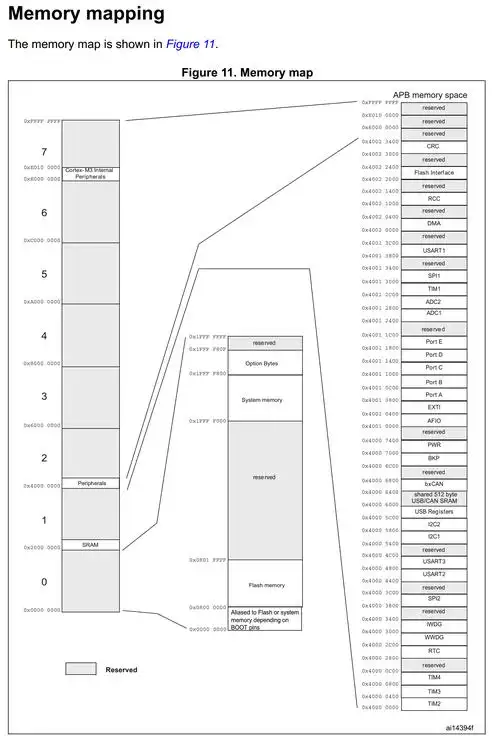 STM32内存结构有哪些特点？