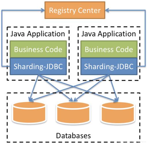 Sharding JDBC如何在实际项目中高效应用案例分享？