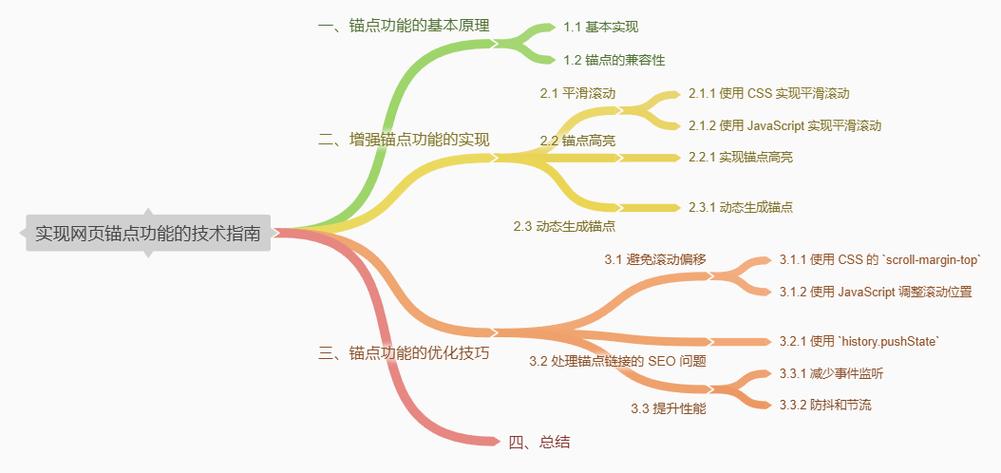 如何用Vue实现锚点功能，实现网页快速定位？