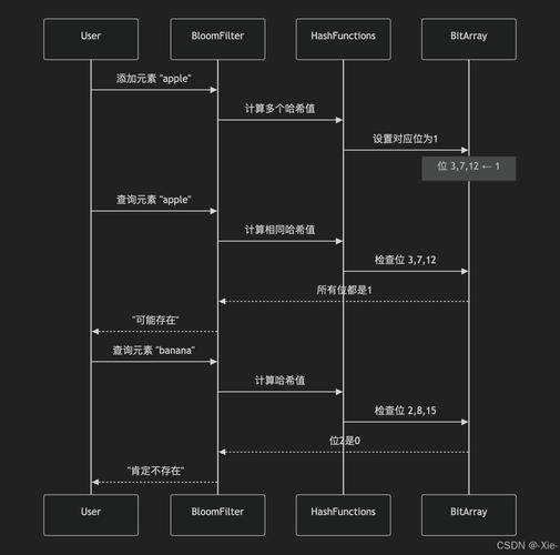 如何用PHP和Redis实现长尾词的布隆过滤器？