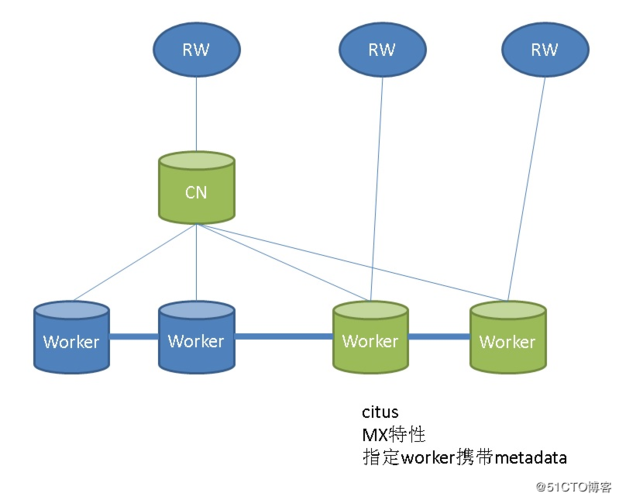 分布式 PostgreSQL 集群(Citus)如何应用于时间序列数据示例？