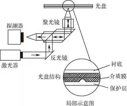 光学原理储存数据的技术叫什么？