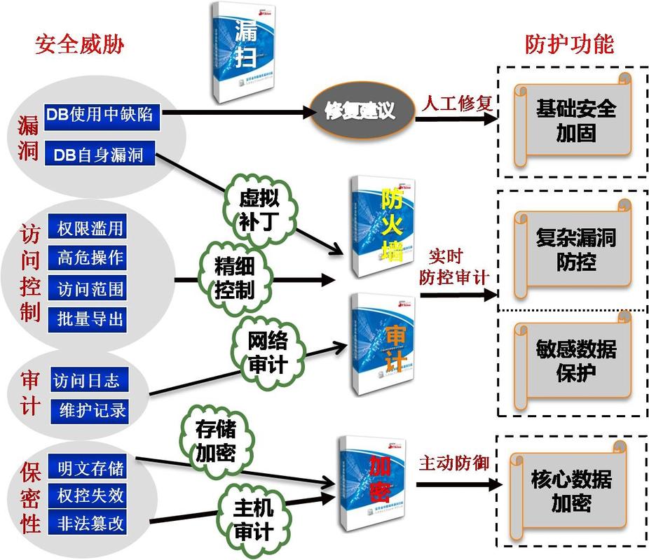 数据库安全厂商具体指的是哪些具体的安全产品和服务提供商？
