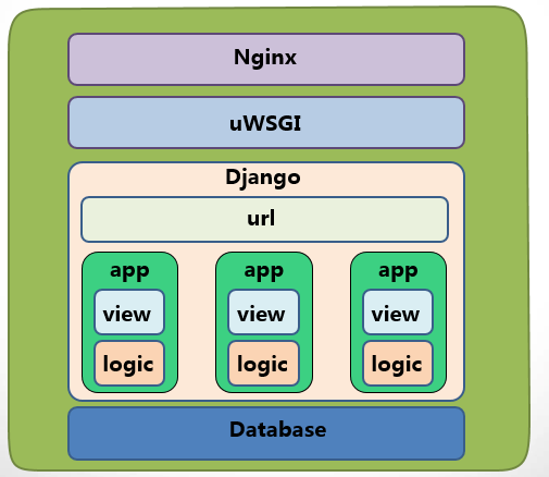 Ubuntu部署Django+uWSGI+Nginx，有哪些关键步骤总结？