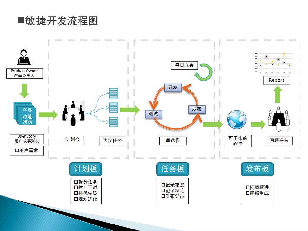 如何实施敏捷开发中的迭代排期策略？