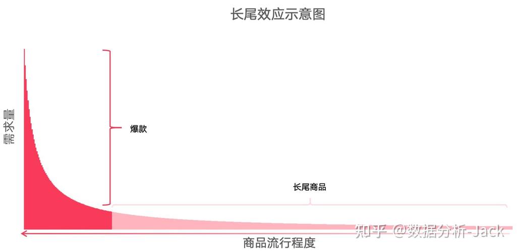 如何利用Yii框架构建一个具有强大扩展性的长尾应用？