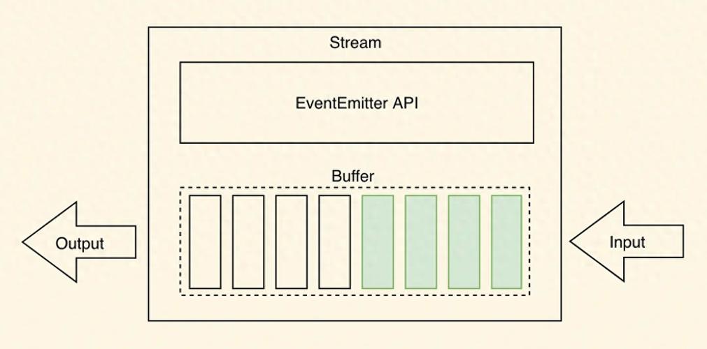 什么是流？Node.js中的流如何理解？