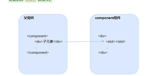 Vue3的slot函数如何实现组件应用中的极致灵活性和多样化？