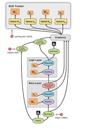 如何基于TensorFlow实现指定GPU运行及优化GPU资源分配策略？