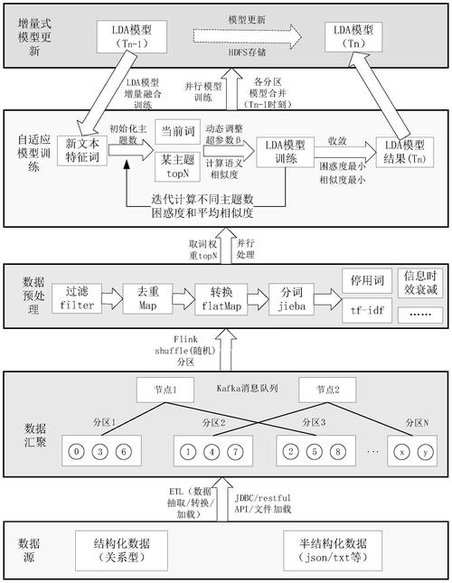 Python中的LDA主题模型是如何详细构建的？