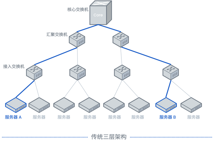 数据库管理三层结构具体是怎样的？