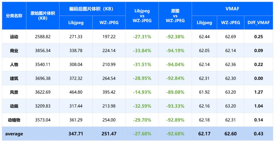霍夫编码等技术在图像压缩中如何结合DCT、FFT等实现高效编码？