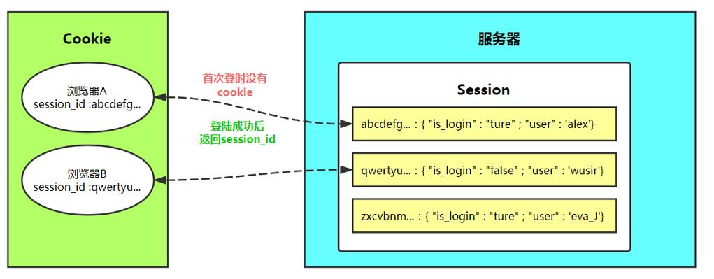 如何详细解析Django中五种Session类型的使用技巧？