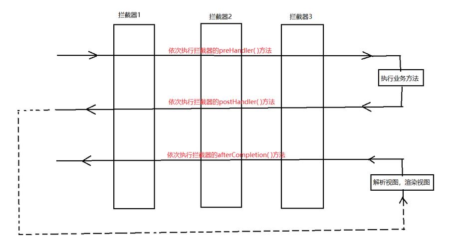 Spring MVC中如何配置并详述拦截器实现登录和多拦截器的执行顺序？