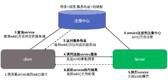 Swoole开发的RPC框架设计与实现案例，如何构建长尾词？