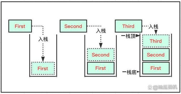 如何实现栈的创建、入栈、出栈、清空、遍历等操作？