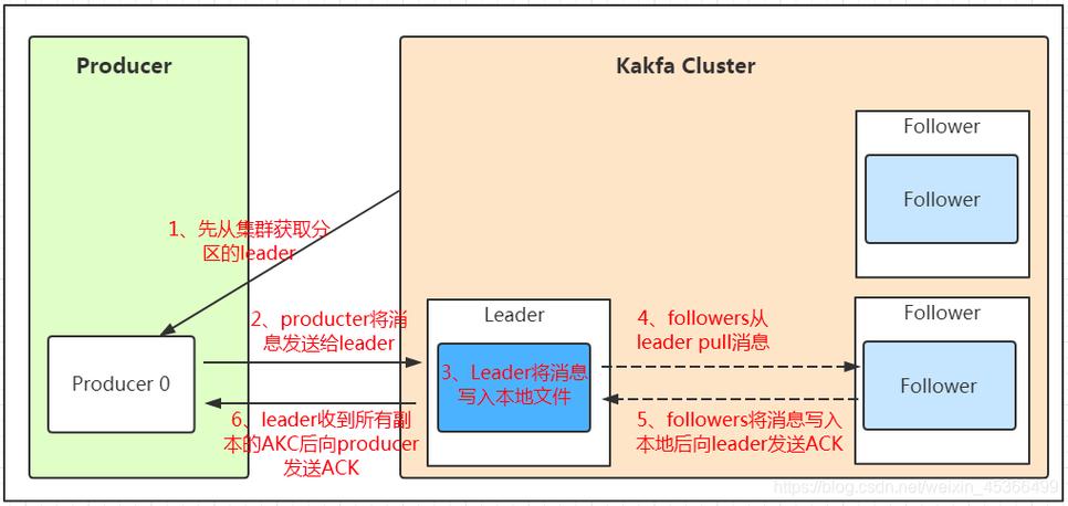 Kafka采用哪种数据传输模式（Pull或Push）？其优缺点是什么？