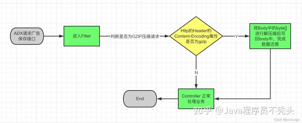 Springboot Filter如何实现超大JSON数据压缩？