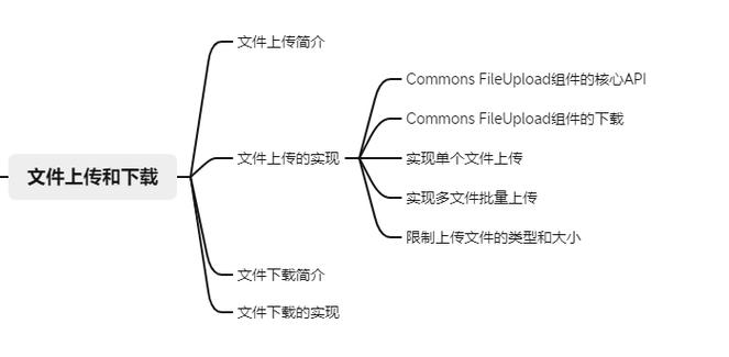 如何通过Java Web技术实现高效文件上传及下载功能？