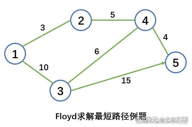 Floyd算法中，如何计算传递闭包、最小环及恰好包含k条边的路径？