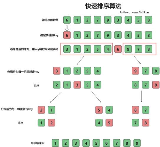 PHP快速排序算法详解，排序算法详解如何改写为一个长尾关键词？