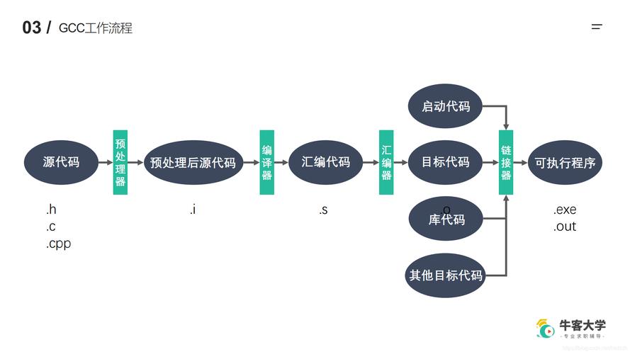 gcc的工作原理是怎样的？
