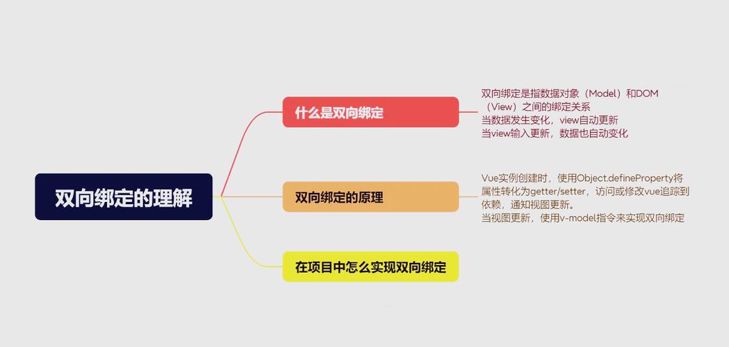 Vue数组双向绑定中如何正确使用$set避免更新问题？