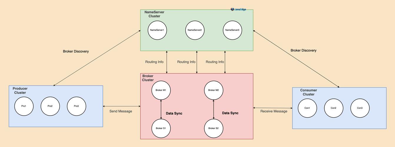 RocketMQ的Broker如何实现服务注册机制？
