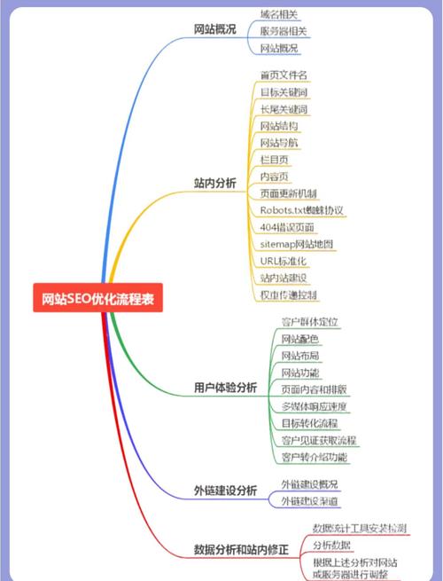如何同过关键词、内容、结构、链接优化提升网站SEO效果？